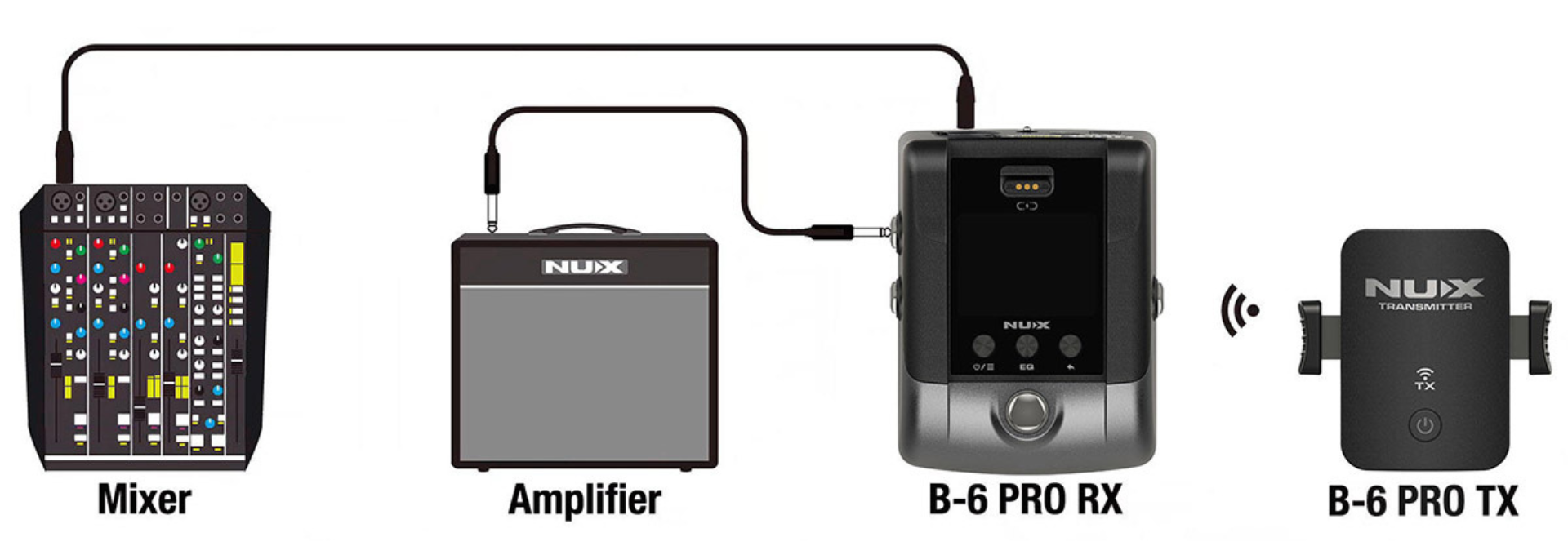 Diagram of NUX audio equipment setup with mixer, amplifier, and wireless transmitter/receiver.