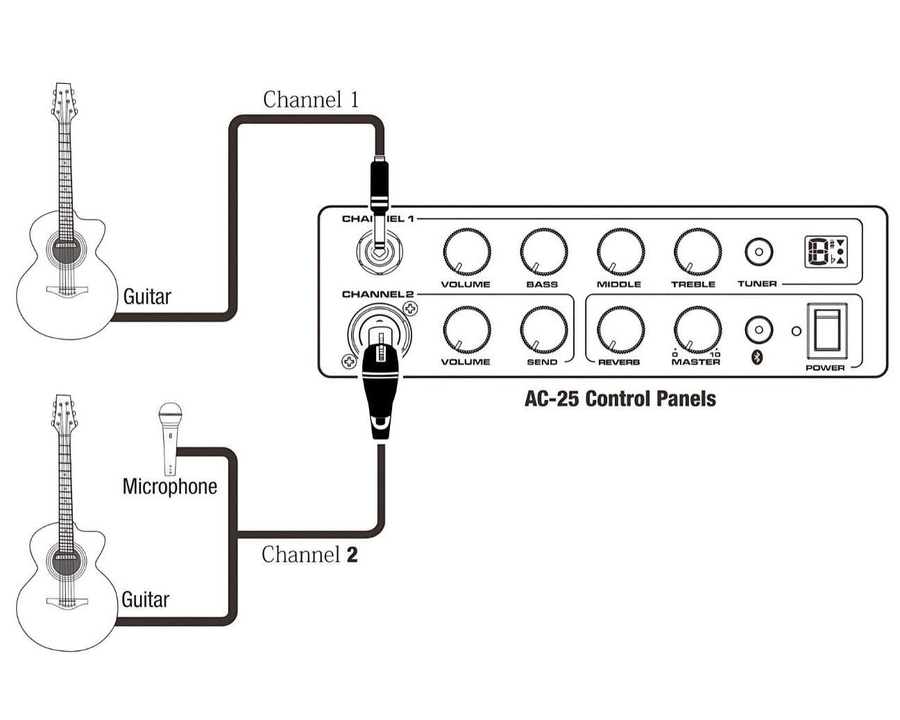Diagram of AC-25 Control Panels with guitar and microphone connections.