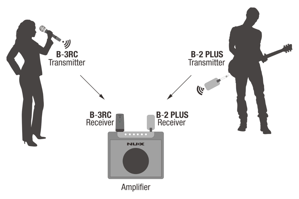 diagram showing how B-3RC can connect directly to an amp while a guitar receiver is also connected simultaneously