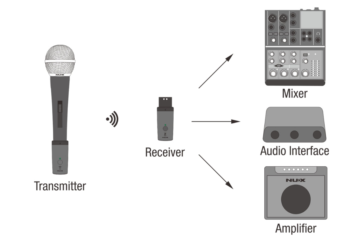 Diagram showing how B-3RC can connect with receiver plugged into either a mixer, audio interface, or amplifier.