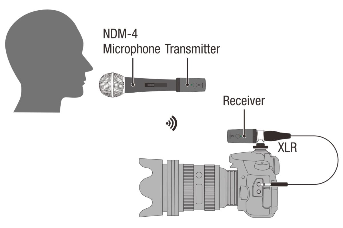 Diagram of NUX B-3RC microphone transmitter and receiver system with a camera and XLR connection.