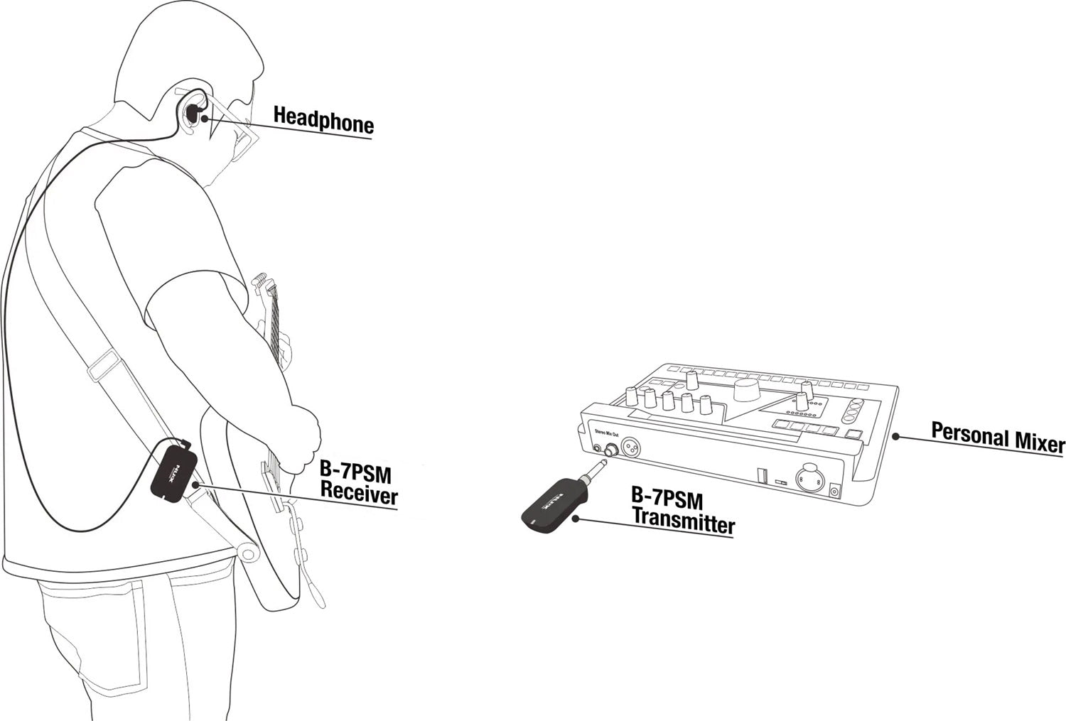 Diagram showing a person with audio equipment labeled B-7PSM Receiver, B-7PSM Transmitter, and Personal Mixer.