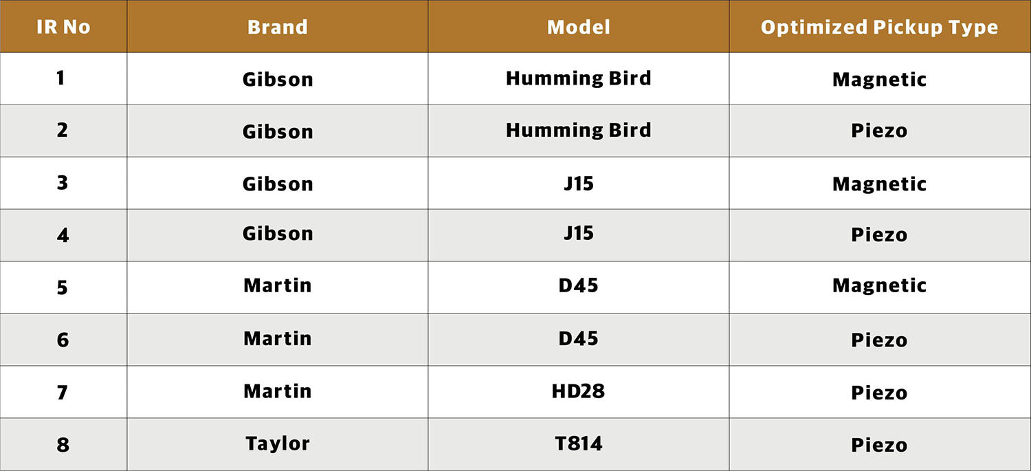 Table listing guitar models with brands, models, and optimized pickup types.