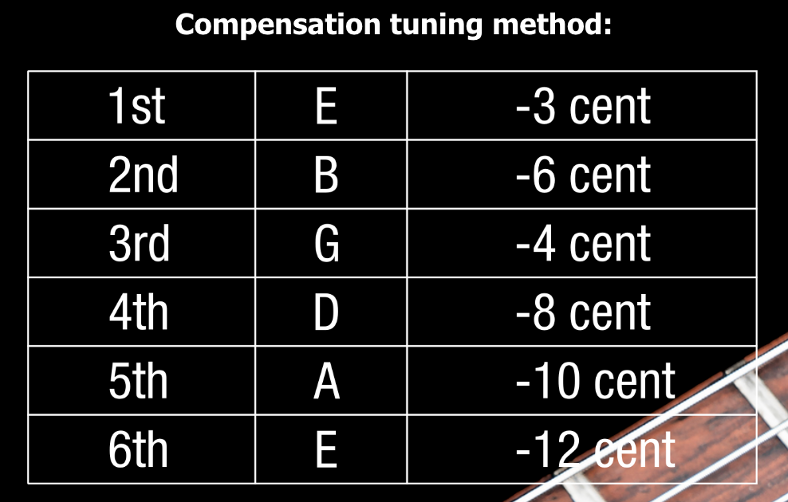Table showing compensation tuning method with musical notes and cents adjustments on a black background.