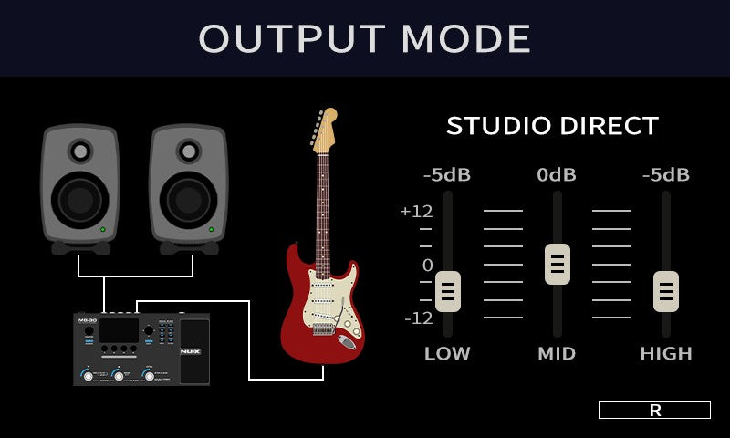 Guitar output mode diagram with speakers and audio equipment on a black background